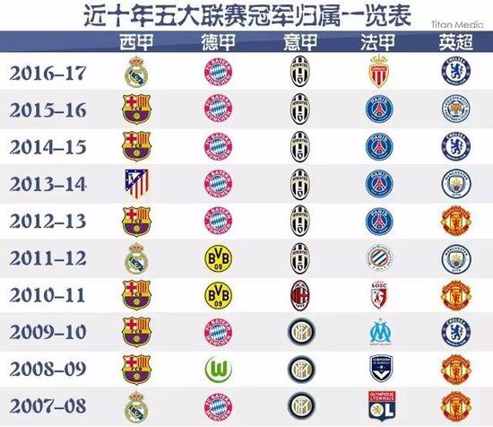 来补足弱点